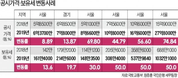 공시가 15억→27억 성수동 주택, 보유세 663만→994만원 '껑충'