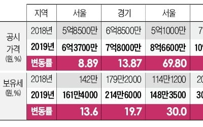 공시가 15억→27억 성수동 주택, 보유세 663만→994만원 '껑충'