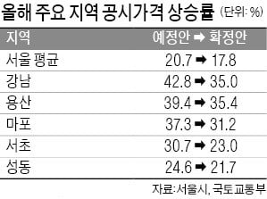 "너무 올렸다" 반발에 소폭 낮췄지만…