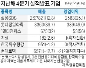 삼성SDS, 작년 매출 10조 돌파