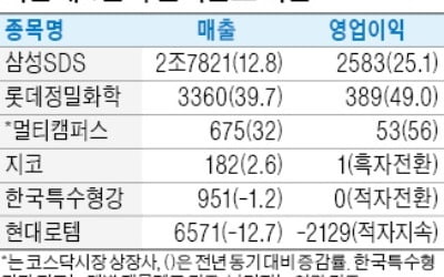 삼성SDS, 작년 매출 10조 돌파