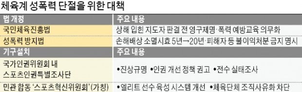 "성폭력 손배청구 소멸시효 20년으로 연장"