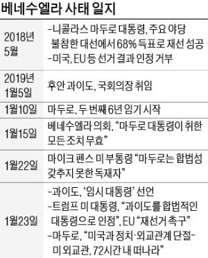 '글로벌 좌우 대결'로 번진 혼돈의 베네수엘라