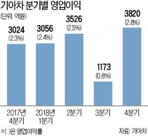 기아차 '형님'보단 선방했지만…작년 영업익 전년대비 75% 뛴 1조1575억