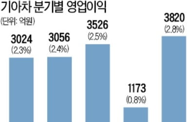 기아차 '형님'보단 선방했지만…작년 영업익 전년대비 75% 뛴 1조1575억