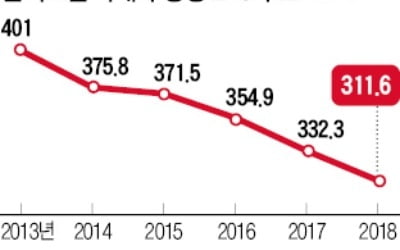 '신차 효과·규제완화'…LPG업계 주름살 펴질까