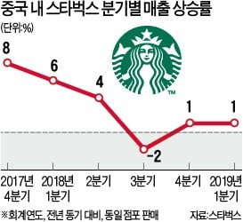 위기설 잠재운 스타벅스…4분기 매출 증가율 4%