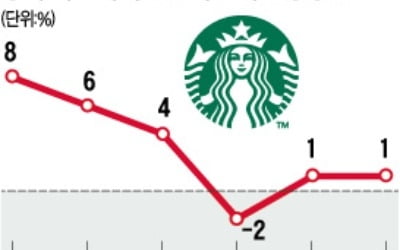 위기설 잠재운 스타벅스…4분기 매출 증가율 4%