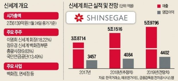 백화점 매출 안정, 면세점 中관광객 복귀 전망…'부진 터널' 탈출하는 신세계