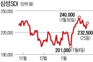 전기車 탄 삼성SDI, 영업익 14년來 최고