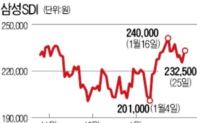 전기車 탄 삼성SDI, 영업익 14년來 최고