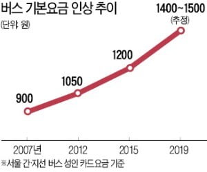 주 52시간 근로제로 인건비 상승 영향…연내 서울 버스요금 200원 오를 듯