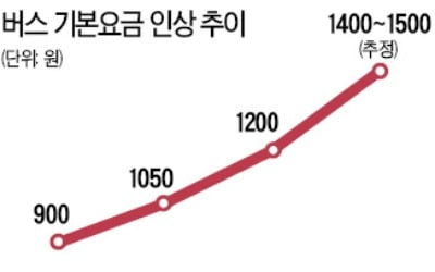 주 52시간 근로제로 인건비 상승 영향…연내 서울 버스요금 200원 오를 듯