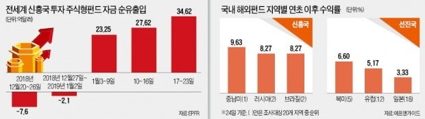 저평가된 신흥국에 몰리는 글로벌 자금…"코스피 추가상승 여력"