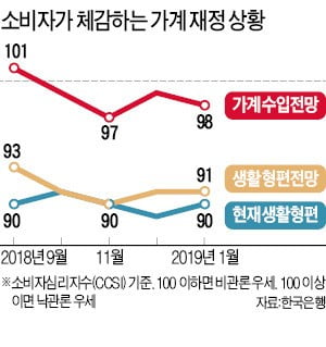 소비자 체감경기 여전히 냉랭…생활형편·가계수입 4개월째 비관