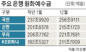 고금리 특판 예·적금 내놓는 시중銀…'예수금 확보' 안간힘