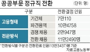 공공기관 비정규직 중 17만여 명이 정규직 됐는데…노조 등쌀에 84%는 입사시험도 안보고 전환