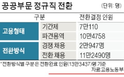 공공기관 비정규직 중 17만여 명이 정규직 됐는데…노조 등쌀에 84%는 입사시험도 안보고 전환