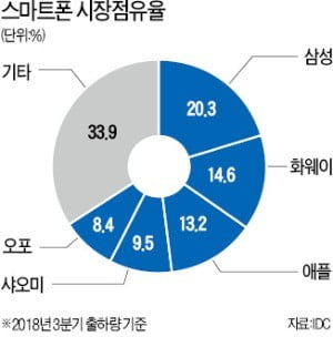 '삼성 추월' 선언한 中 화웨이 "내년 스마트폰 세계 1등 될 것"