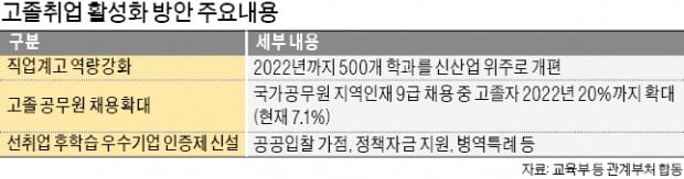 직업계高 취업률 2022년 60%까지 높인다