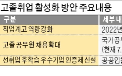 직업계高 취업률 2022년 60%까지 높인다