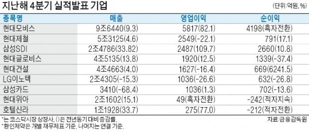 전기車 탄 삼성SDI, 영업익 14년來 최고