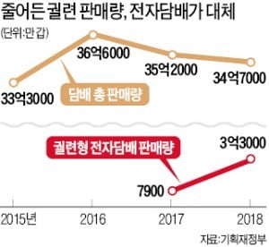 '불티' 나게 팔린 전자담배, 작년 3.3억갑 팔려…전년보다 세 배 증가