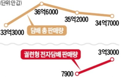 '불티' 나게 팔린 전자담배, 작년 3.3억갑 팔려…전년보다 세 배 증가