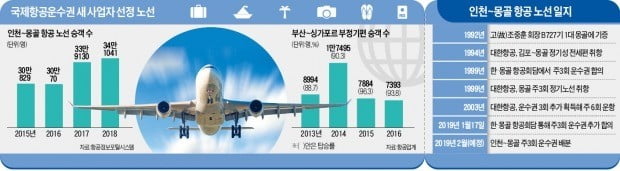 대한항공 30년 독점 깨진다…국적 항공사 "몽골행 '황금노선' 잡아라"