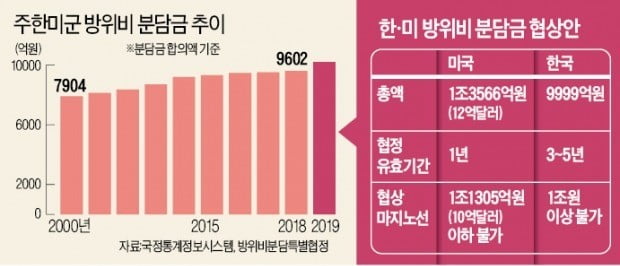 진통 겪는 '방위비 협상'…韓·美, 총액형→소요형 전환해 출구 찾나