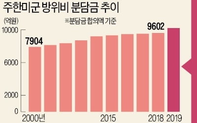 진통 겪는 '방위비 협상'…韓·美, 총액형→소요형 전환해 출구 찾나