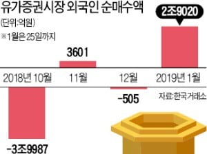 Buy 코리아…외국인, 8214억 순매수 '4개월來 최대'