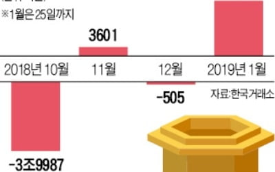 Buy 코리아…외국인, 8214억 순매수 '4개월來 최대'