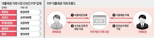 P2P 투자의 진화…대출채권까지 사고판다