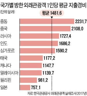 訪韓 외국인 늘지만…관광산업은 아직 '찬바람'