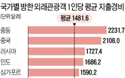 訪韓 외국인 늘지만…관광산업은 아직 '찬바람'