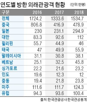 訪韓 외국인 늘지만…관광산업은 아직 '찬바람'