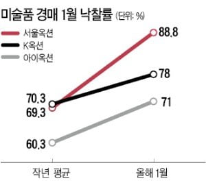 새해 첫 미술경매 낙찰률 79.2%…상큼한 출발