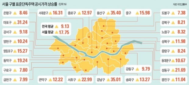 지자체·주민 반발하자 표준주택 공시가 10억 '뚝'