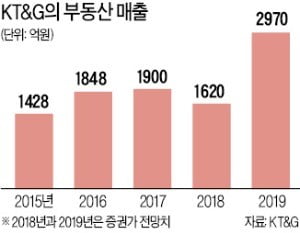 부동산 투자회사로 변신 중인 담배회사 KT&G