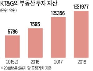 부동산 투자회사로 변신 중인 담배회사 KT&G