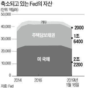 금융시장 불안에…Fed, 자산 축소 조기 종료 검토