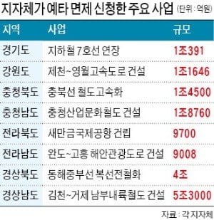 경실련 "現 정부 예타 면제, MB때보다 많아"…발표 전날까지 논란 가열