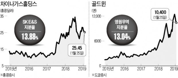 SK·영원무역 "中·日 기업 투자 대박났네"