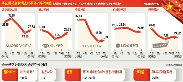 대륙發 훈풍…中소비·게임주 고개 든다