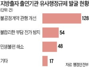 지방출자·출연기관 '부당규제' 247건 손본다