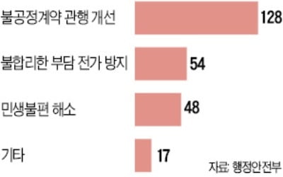 지방출자·출연기관 '부당규제' 247건 손본다