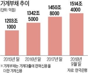 2021년까지 가계부채 증가율 5%대로 낮춘다