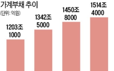 2021년까지 가계부채 증가율 5%대로 낮춘다