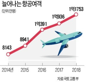 국제선도 셋 중 한명 저비용항공 탄다